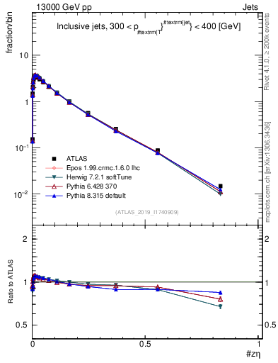 Plot of j.zeta in 13000 GeV pp collisions