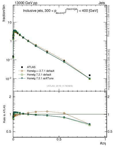Plot of j.zeta in 13000 GeV pp collisions