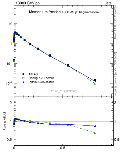 Plot of j.zeta in 13000 GeV pp collisions
