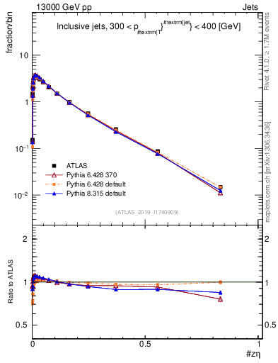 Plot of j.zeta in 13000 GeV pp collisions