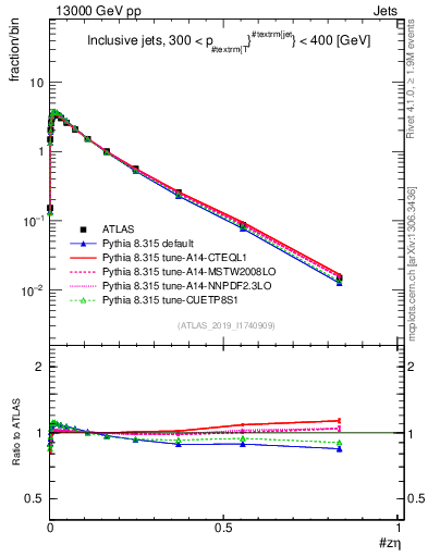 Plot of j.zeta in 13000 GeV pp collisions