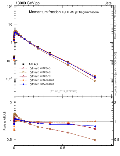 Plot of j.zeta in 13000 GeV pp collisions
