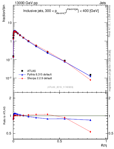 Plot of j.zeta in 13000 GeV pp collisions