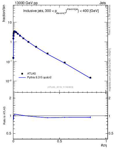 Plot of j.zeta in 13000 GeV pp collisions