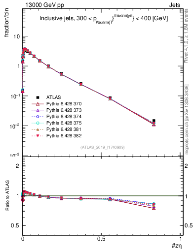Plot of j.zeta in 13000 GeV pp collisions