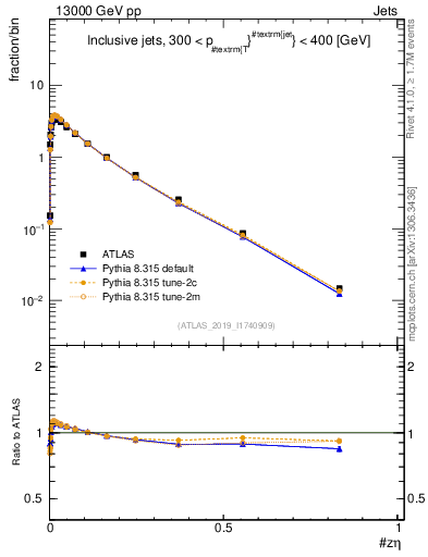 Plot of j.zeta in 13000 GeV pp collisions