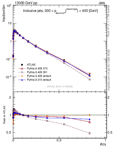 Plot of j.zeta in 13000 GeV pp collisions