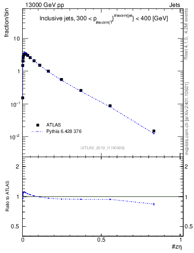 Plot of j.zeta in 13000 GeV pp collisions