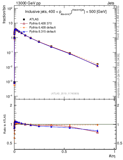 Plot of j.zeta in 13000 GeV pp collisions
