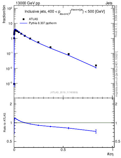 Plot of j.zeta in 13000 GeV pp collisions