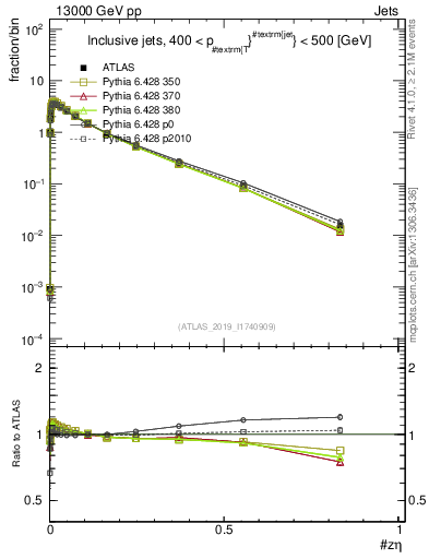 Plot of j.zeta in 13000 GeV pp collisions
