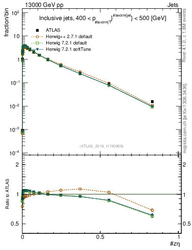 Plot of j.zeta in 13000 GeV pp collisions