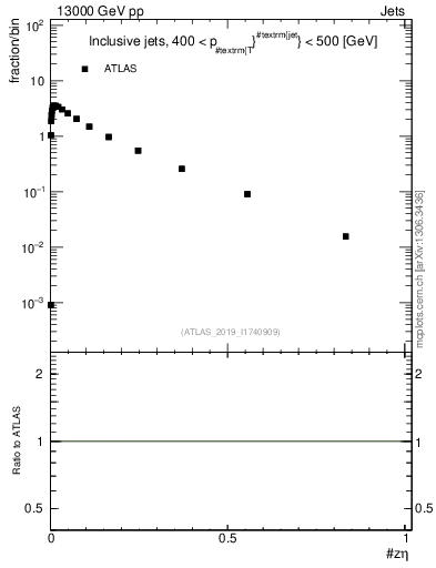 Plot of j.zeta in 13000 GeV pp collisions
