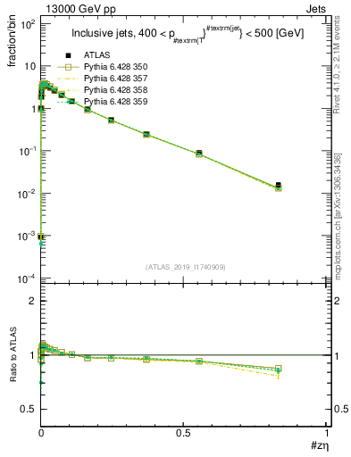 Plot of j.zeta in 13000 GeV pp collisions