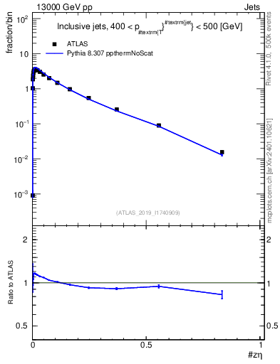Plot of j.zeta in 13000 GeV pp collisions