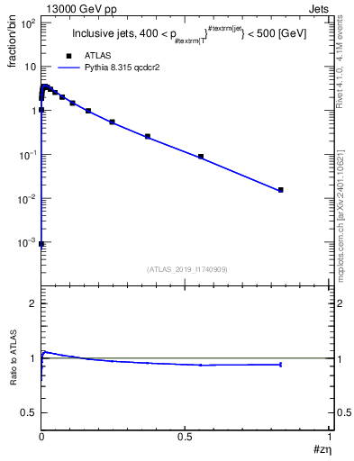 Plot of j.zeta in 13000 GeV pp collisions