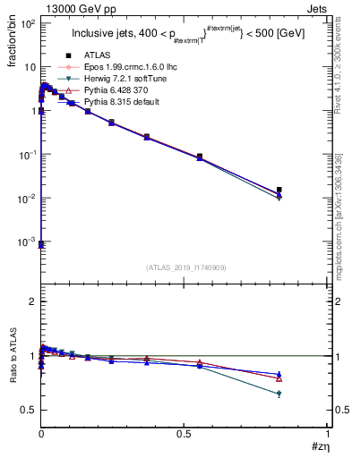 Plot of j.zeta in 13000 GeV pp collisions