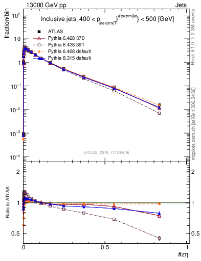 Plot of j.zeta in 13000 GeV pp collisions