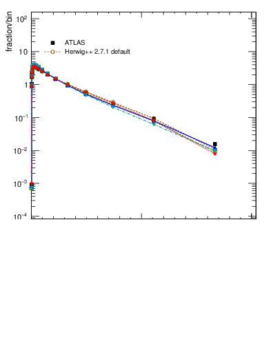 Plot of j.zeta in 13000 GeV pp collisions