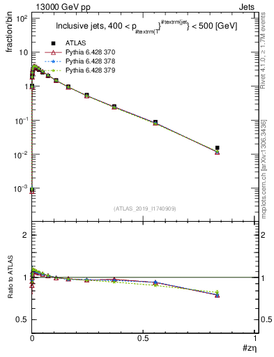 Plot of j.zeta in 13000 GeV pp collisions