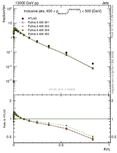 Plot of j.zeta in 13000 GeV pp collisions