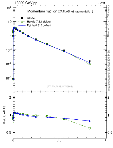 Plot of j.zeta in 13000 GeV pp collisions