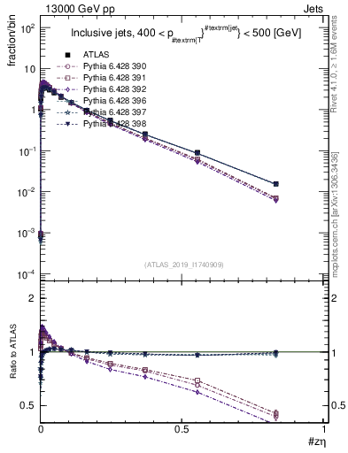 Plot of j.zeta in 13000 GeV pp collisions