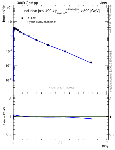 Plot of j.zeta in 13000 GeV pp collisions