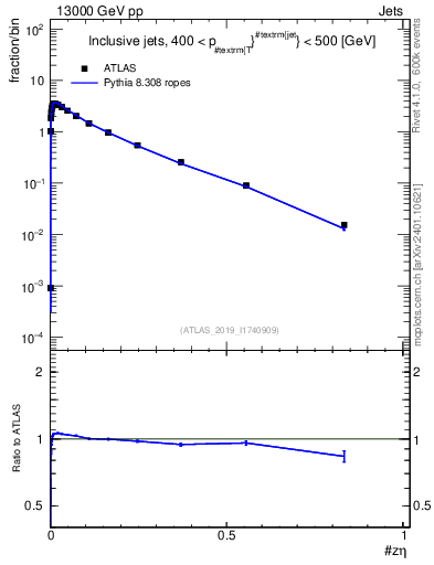 Plot of j.zeta in 13000 GeV pp collisions