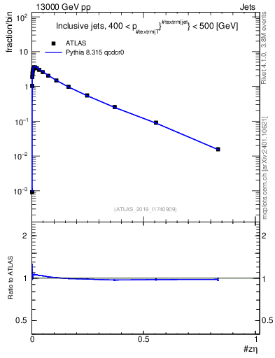 Plot of j.zeta in 13000 GeV pp collisions
