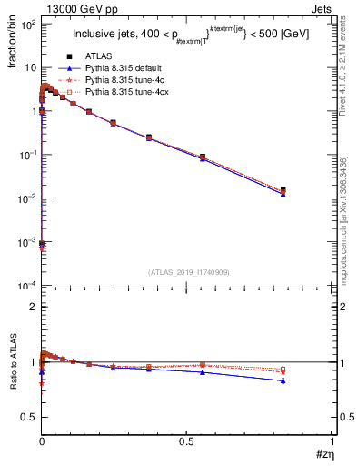 Plot of j.zeta in 13000 GeV pp collisions