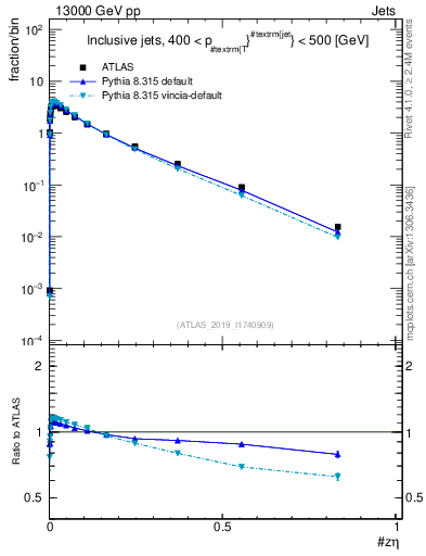 Plot of j.zeta in 13000 GeV pp collisions