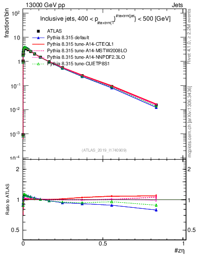 Plot of j.zeta in 13000 GeV pp collisions