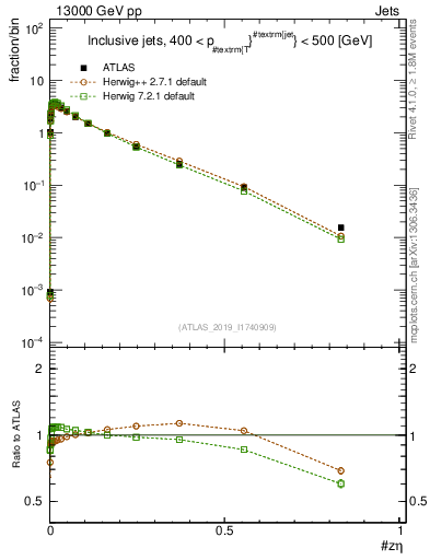 Plot of j.zeta in 13000 GeV pp collisions