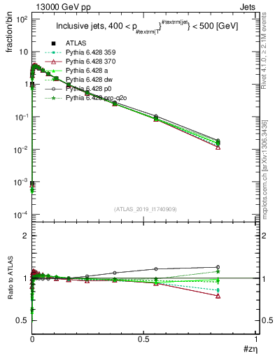 Plot of j.zeta in 13000 GeV pp collisions