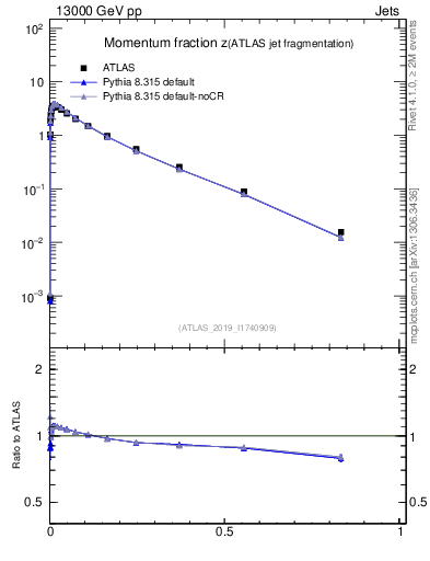 Plot of j.zeta in 13000 GeV pp collisions