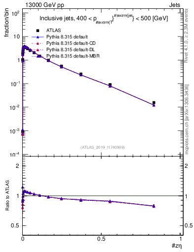 Plot of j.zeta in 13000 GeV pp collisions