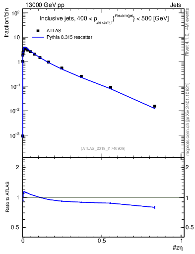 Plot of j.zeta in 13000 GeV pp collisions
