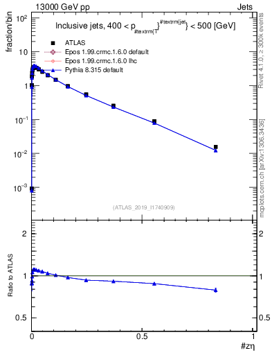 Plot of j.zeta in 13000 GeV pp collisions