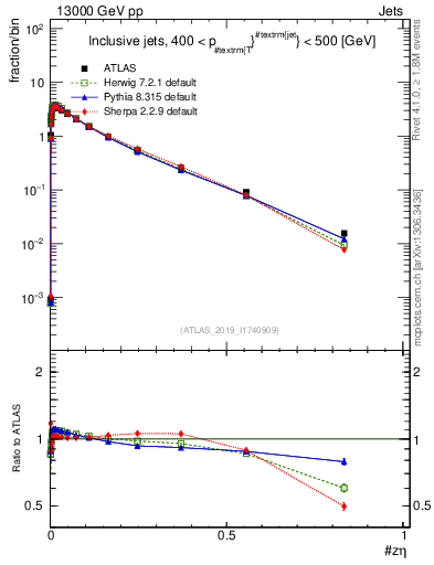 Plot of j.zeta in 13000 GeV pp collisions