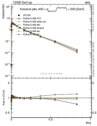 Plot of j.zeta in 13000 GeV pp collisions