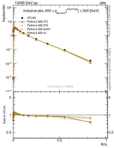 Plot of j.zeta in 13000 GeV pp collisions