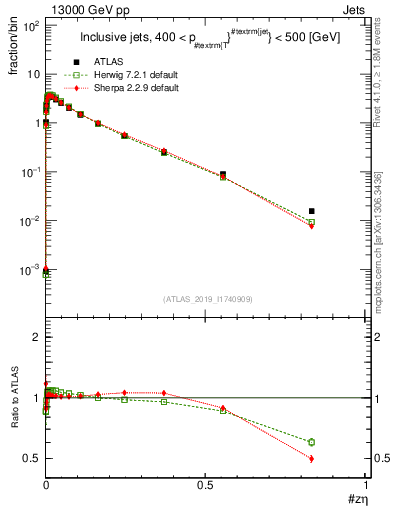 Plot of j.zeta in 13000 GeV pp collisions