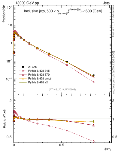 Plot of j.zeta in 13000 GeV pp collisions