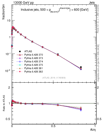 Plot of j.zeta in 13000 GeV pp collisions