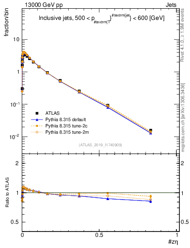 Plot of j.zeta in 13000 GeV pp collisions
