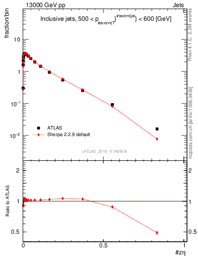 Plot of j.zeta in 13000 GeV pp collisions