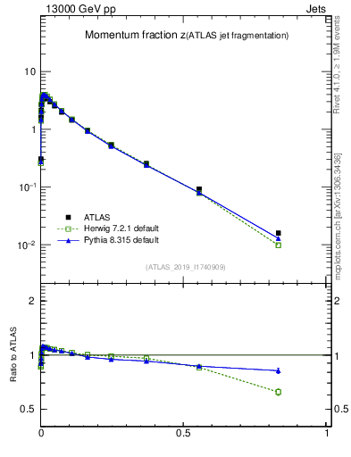 Plot of j.zeta in 13000 GeV pp collisions