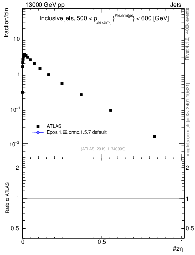 Plot of j.zeta in 13000 GeV pp collisions