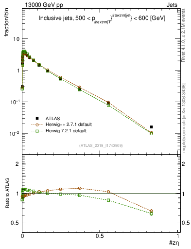 Plot of j.zeta in 13000 GeV pp collisions